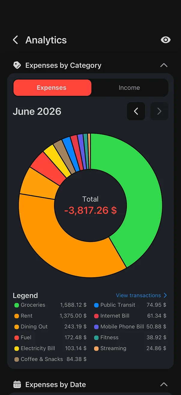 Spending analytics by category